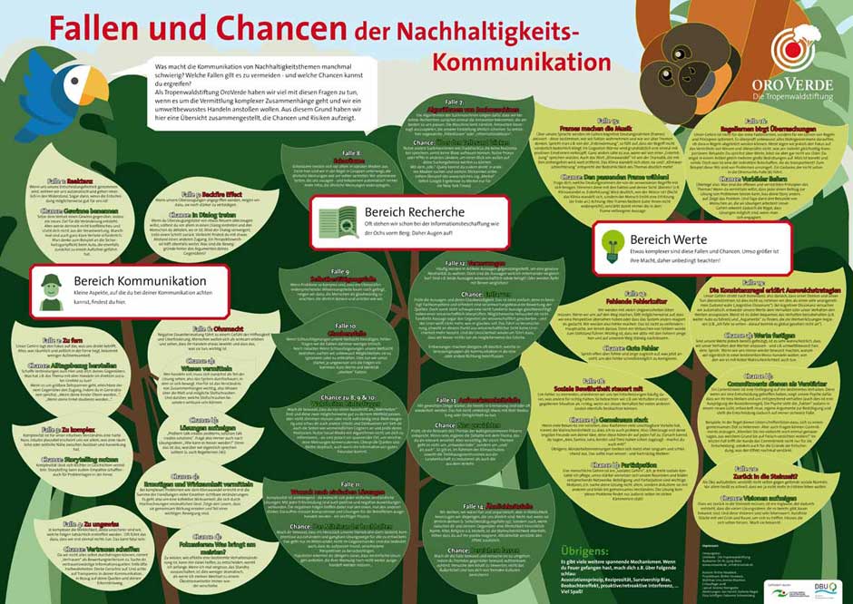 Poster Fallen und Chancen der Nachhaltigkeitskommunikation