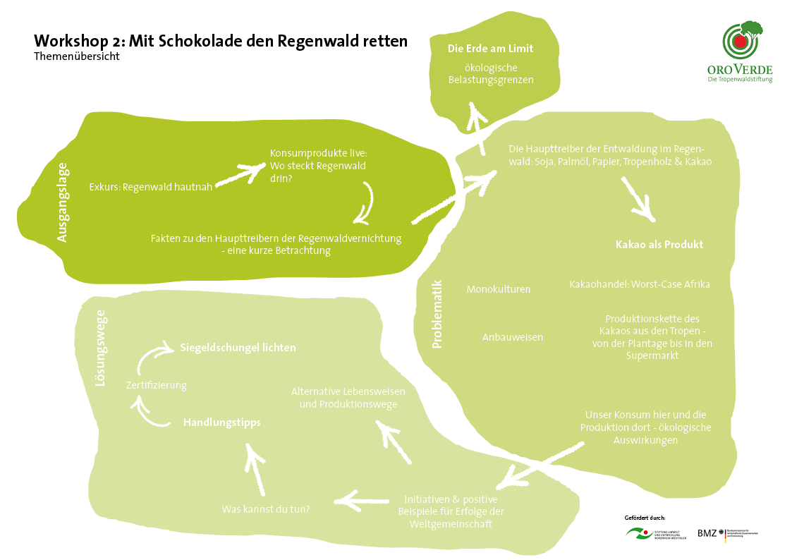 Übersicht Workshop: Mit Schokolade den Regenwald retten Mind-Map: Mit Schokolade den Regenwald retten